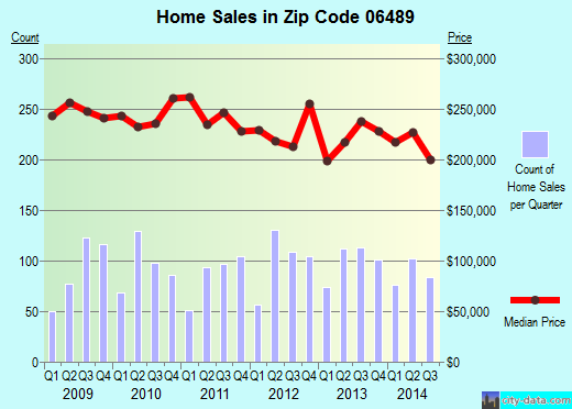 Zip code 06489 (Southington, Connecticut) real estate house value trends