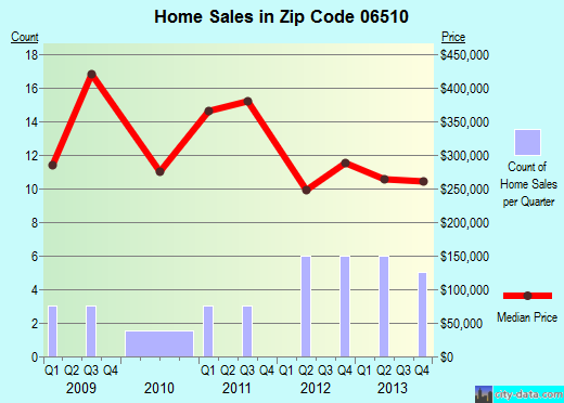 New Haven, VT (zip code 06510) real estate - home value estimator, recent home sales , house ...