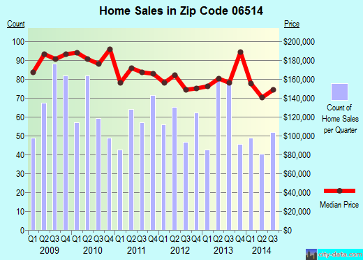 Zip code 06514 (Hamden, Connecticut) real estate house value trends