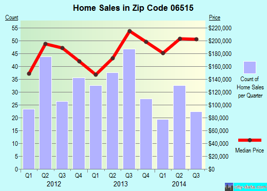 Zip code 06515 (New Haven, Connecticut) real estate house value trends