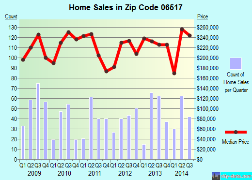 Zip code 06517 (Hamden, Connecticut) real estate house value trends