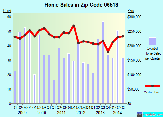 Zip code 06518 (Hamden, Connecticut) real estate house value trends
