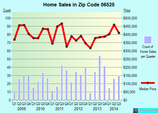 Zip code 06525 (Woodbridge, Connecticut) real estate house value trends
