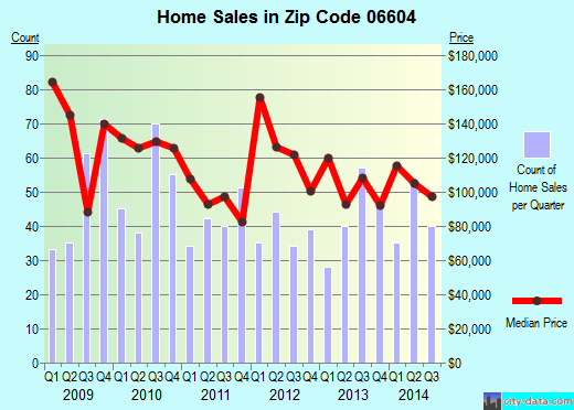 Zip code 06604 (Bridgeport, Connecticut) real estate house value trends