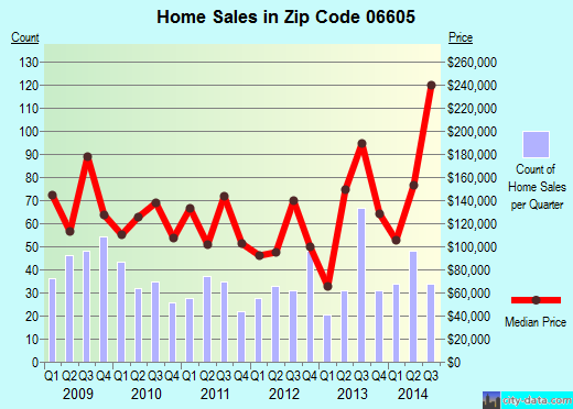 Zip code 06605 (Bridgeport, Connecticut) real estate house value trends