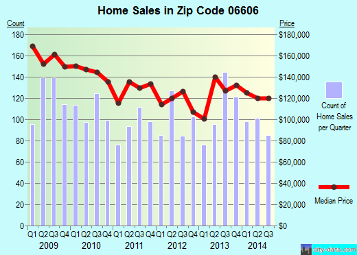 Zip code 06606 (Bridgeport, Connecticut) real estate house value trends