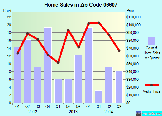 Zip code 06607 (Bridgeport, Connecticut) real estate house value trends