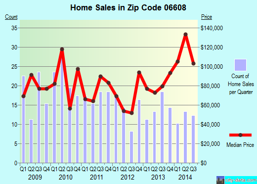 Zip code 06608 (BRIDGEPORT, Connecticut) real estate house value trends