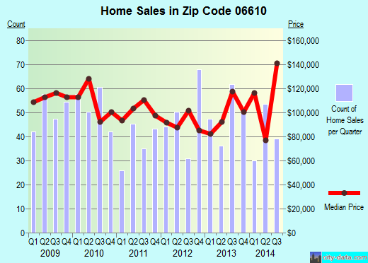 Zip code 06610 (Bridgeport, Connecticut) real estate house value trends