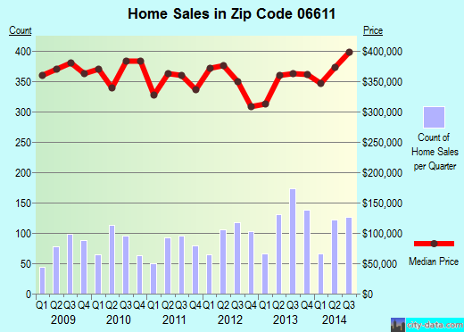 Zip code 06611 (TRUMBULL, Connecticut) real estate house value trends