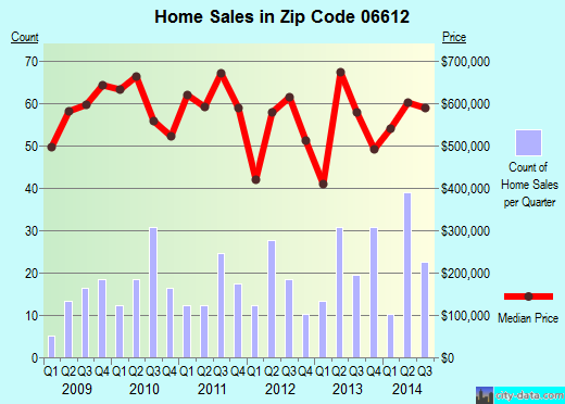 Zip code 06612 (EASTON, Connecticut) real estate house value trends