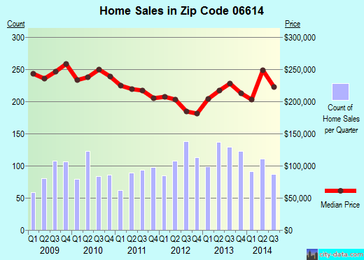 Zip code 06614 (Stratford, Connecticut) real estate house value trends