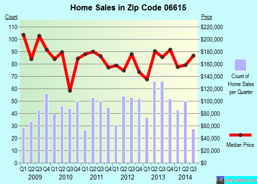 Zip code 06615 (Stratford, Connecticut) real estate house value trends