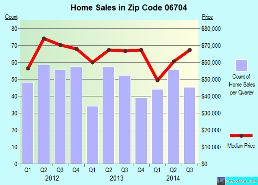 Zip code 06704 (WATERBURY, Connecticut) real estate house value trends