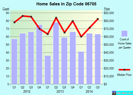 Zip code 06705 (Waterbury, Connecticut) real estate house value trends