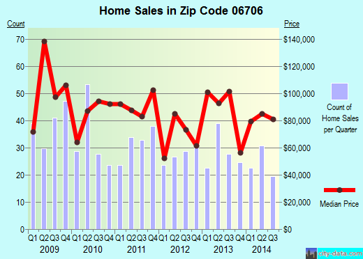 Zip code 06706 (Waterbury, Connecticut) real estate house value trends