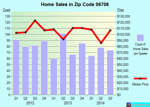 Zip code 06708 (Waterbury, Connecticut) real estate house value trends