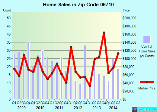 Zip code 06710 (Waterbury, Connecticut) real estate house value trends