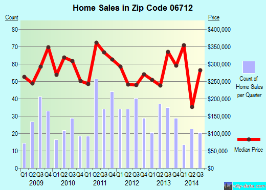 Zip code 06712 (PROSPECT, Connecticut) real estate house value trends
