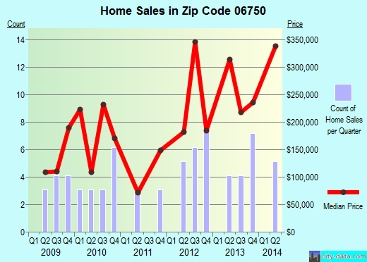 Zip code 06750 (Bantam, Connecticut) real estate house value trends