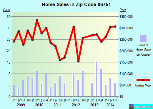Zip code 06751 (Bethlehem, Connecticut) real estate house value trends