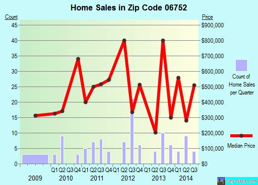 Zip code 06752 (BRIDGEWATER, Connecticut) real estate house value trends
