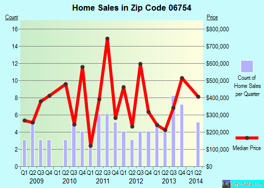 Zip code 06754 (WARREN, Connecticut) real estate house value trends