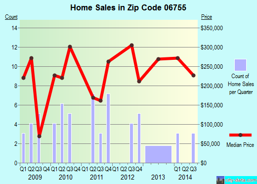 Zip code 06755 (GAYLORDSVILLE, Connecticut) real estate house value trends