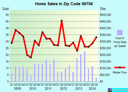 Zip code 06756 (Goshen, Connecticut) real estate house value trends