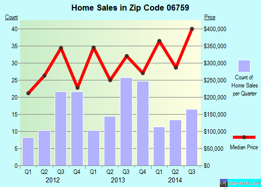 Zip code 06759 (Litchfield, Connecticut) real estate house value trends