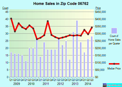 Zip code 06762 (Middlebury, Connecticut) real estate house value trends