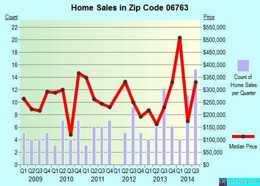 Zip code 06763 (MORRIS, Connecticut) real estate house value trends