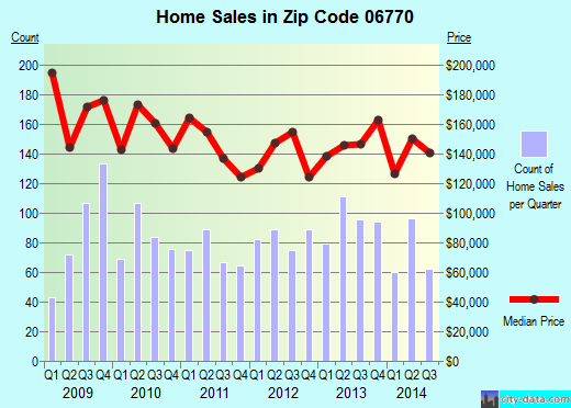Zip code 06770 (NAUGATUCK, Connecticut) real estate house value trends