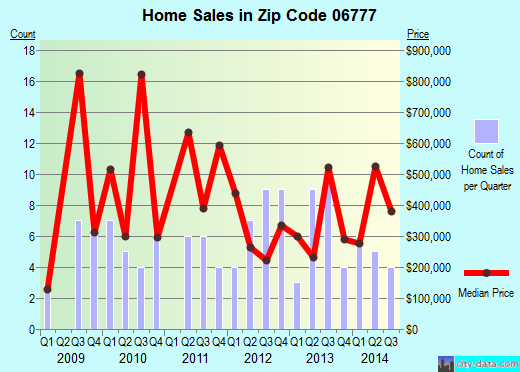 Zip code 06777 (Warren, Connecticut) real estate house value trends