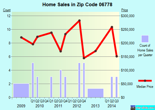 Zip code 06778 (, Connecticut) real estate house value trends