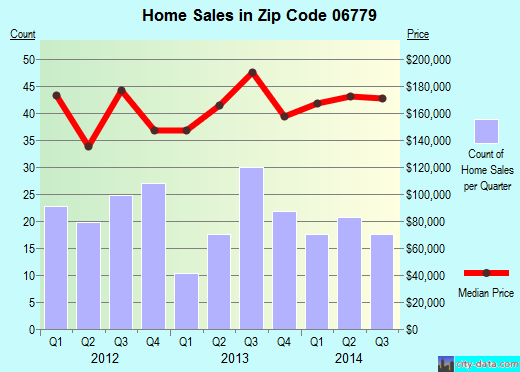 Zip code 06779 (Oakville, Connecticut) real estate house value trends