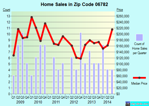 Zip code 06782 (PLYMOUTH, Connecticut) real estate house value trends