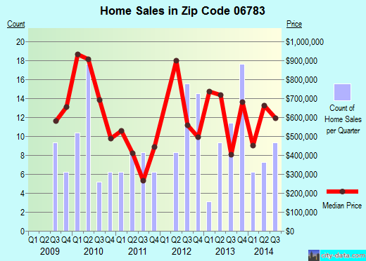 Zip code 06783 (ROXBURY, Connecticut) real estate house value trends