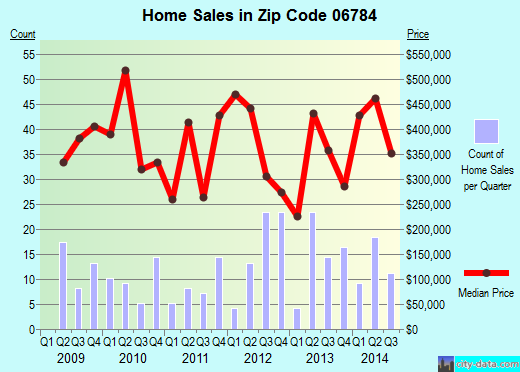 Zip code 06784 (Sherman, Connecticut) real estate house value trends