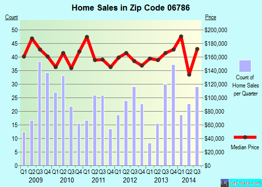 Zip code 06786 (TERRYVILLE, Connecticut) real estate house value trends