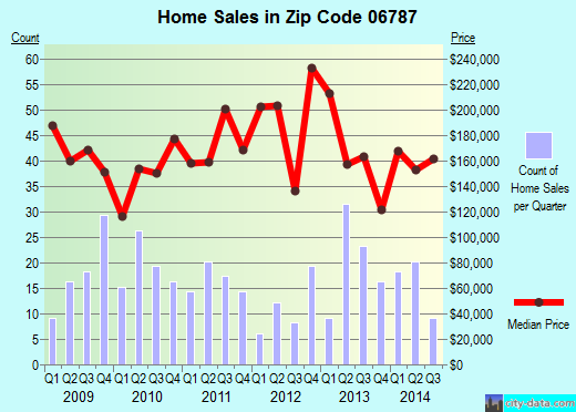 Zip code 06787 (Thomaston, Connecticut) real estate house value trends