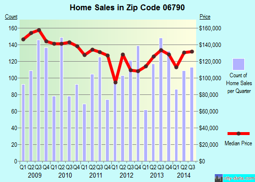 Zip code 06790 (TORRINGTON, Connecticut) real estate house value trends