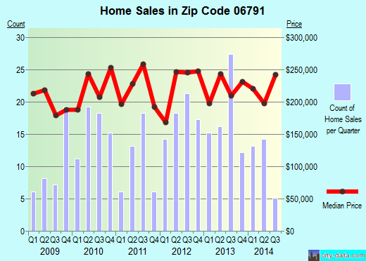 Zip code 06791 (Harwinton, Connecticut) real estate house value trends