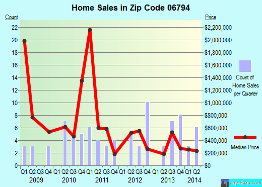 Zip code 06794 (WASHINGTON, Connecticut) real estate house value trends