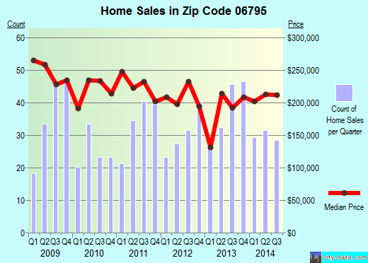 Zip code 06795 (WATERTOWN, Connecticut) real estate house value trends