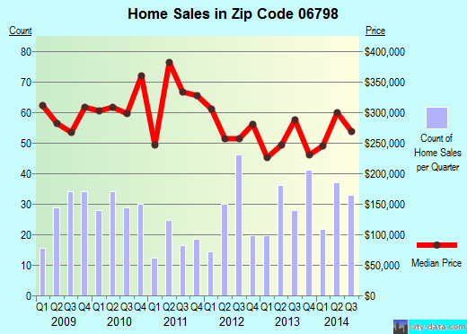 Zip code 06798 (Woodbury, Connecticut) real estate house value trends