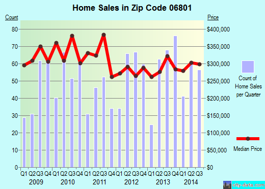 Zip code 06801 (Bethel, Connecticut) real estate house value trends