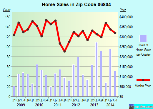 Zip code 06804 (BROOKFIELD, Connecticut) real estate house value trends