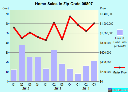 Zip code 06807 (, Connecticut) real estate house value trends