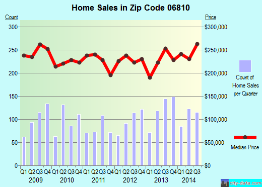Zip code 06810 (Danbury, Connecticut) real estate house value trends